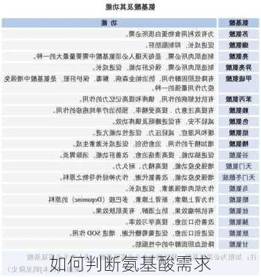 如何判断氨基酸需求