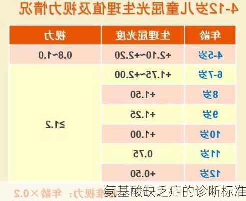 氨基酸缺乏症的诊断标准