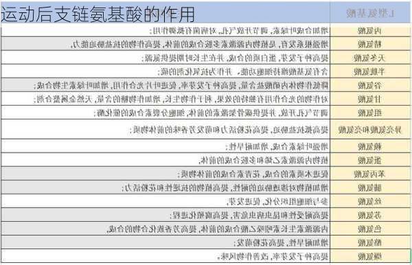 运动后支链氨基酸的作用