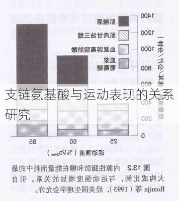 支链氨基酸与运动表现的关系研究