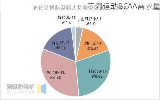 不同运动BCAA需求量
