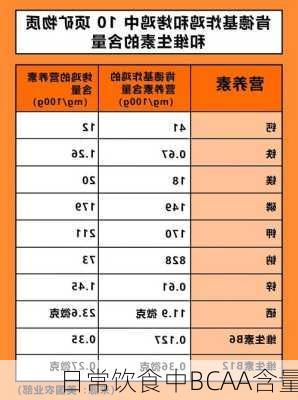 日常饮食中BCAA含量