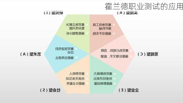 霍兰德职业测试的应用