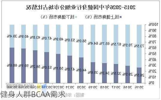 健身人群BCAA需求