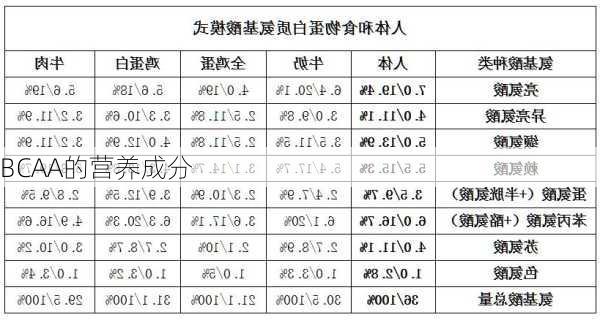 BCAA的营养成分