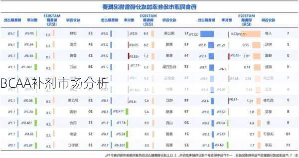 BCAA补剂市场分析