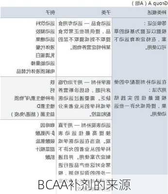 BCAA补剂的来源
