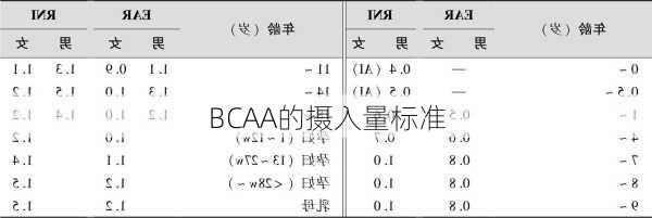 BCAA的摄入量标准