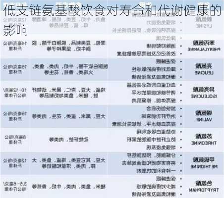 低支链氨基酸饮食对寿命和代谢健康的影响