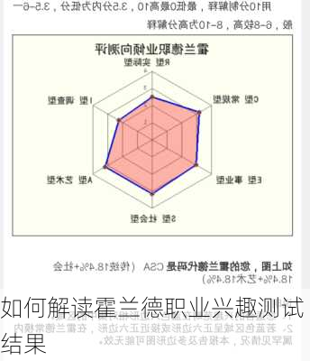 如何解读霍兰德职业兴趣测试结果