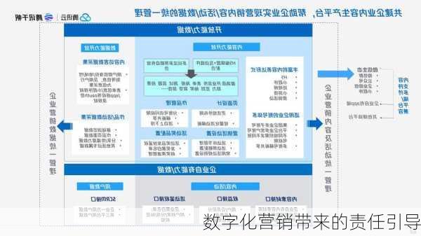 数字化营销带来的责任引导