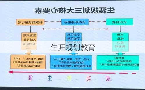 生涯规划教育
