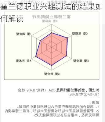 霍兰德职业兴趣测试的结果如何解读