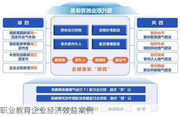 职业教育企业经济效益案例