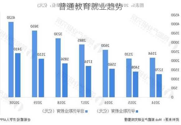 普通教育就业趋势
