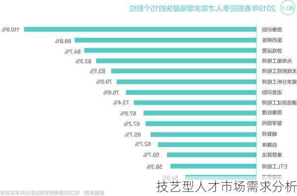 技艺型人才市场需求分析