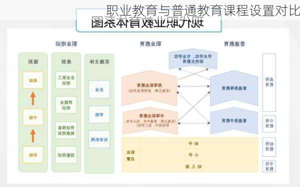 职业教育与普通教育课程设置对比