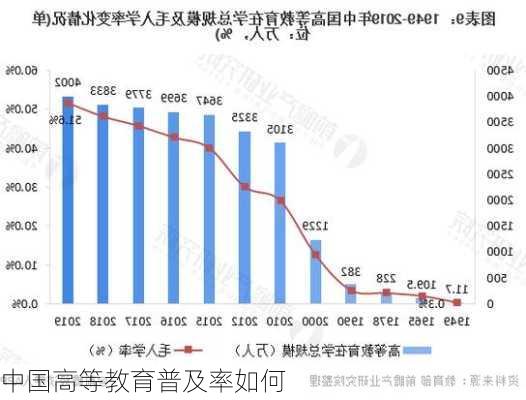 中国高等教育普及率如何