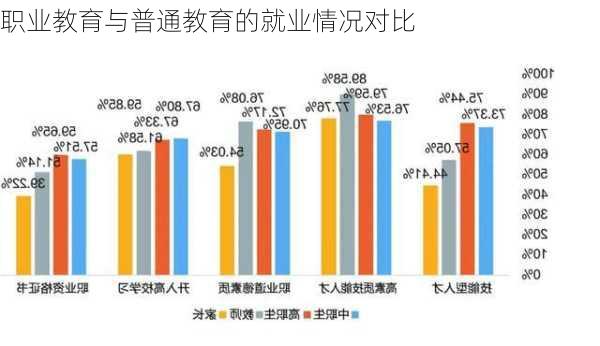 职业教育与普通教育的就业情况对比
