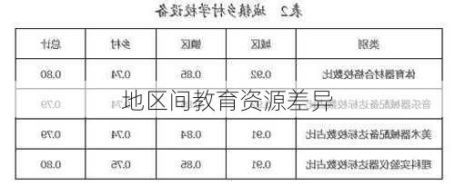 地区间教育资源差异