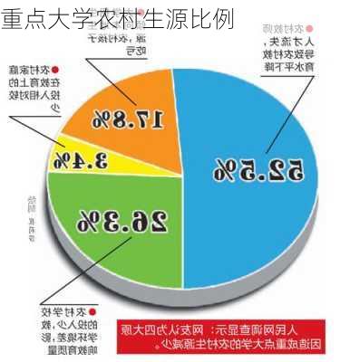 重点大学农村生源比例