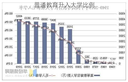 普通教育升入大学比例