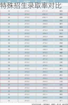 特殊招生录取率对比