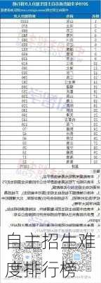 自主招生难度排行榜