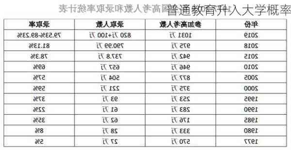 普通教育升入大学概率