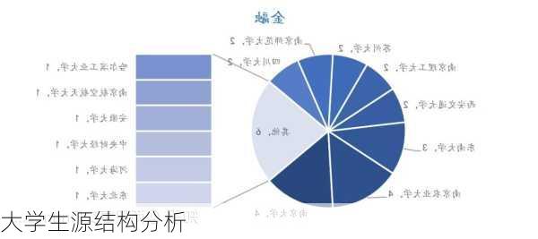 大学生源结构分析