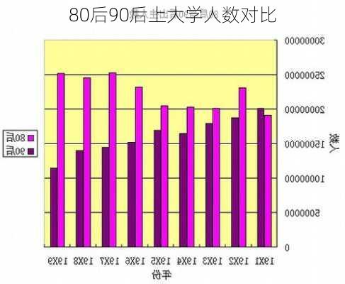 80后90后上大学人数对比