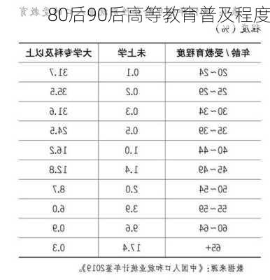 80后90后高等教育普及程度