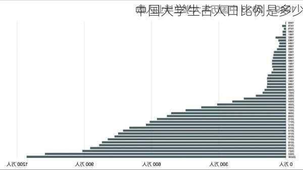 中国大学生占人口比例是多少