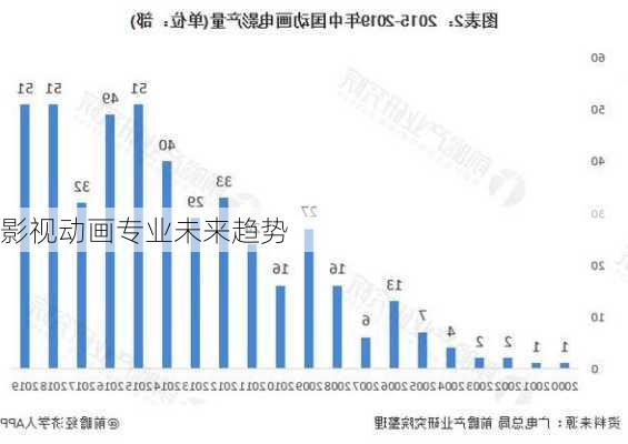 影视动画专业未来趋势