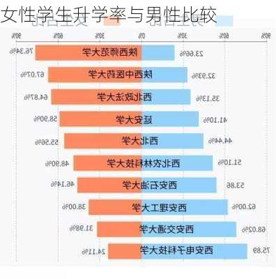女性学生升学率与男性比较