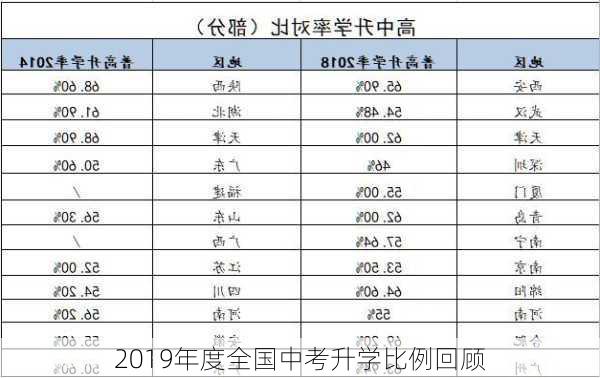 2019年度全国中考升学比例回顾