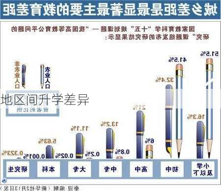 地区间升学差异
