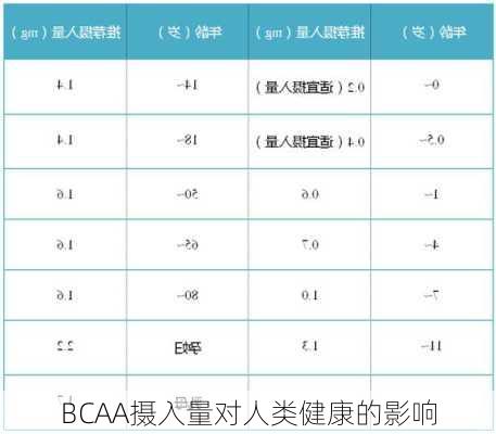 BCAA摄入量对人类健康的影响