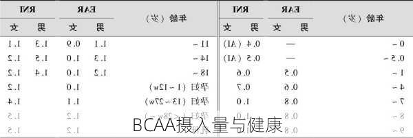 BCAA摄入量与健康