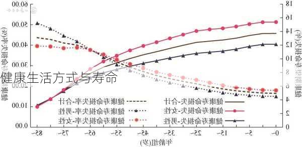 健康生活方式与寿命