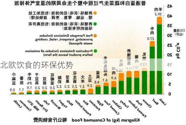 北欧饮食的环保优势