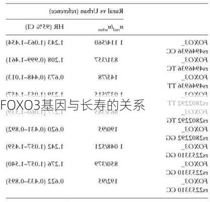 FOXO3基因与长寿的关系