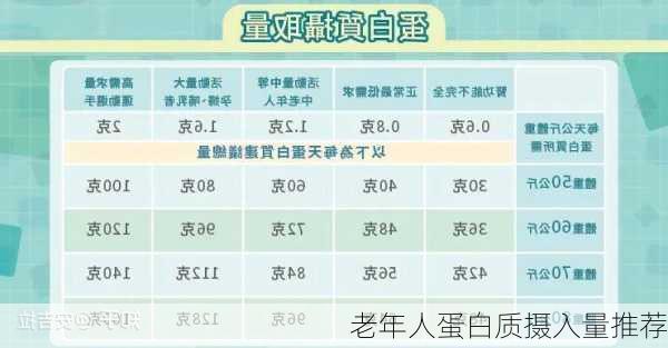 老年人蛋白质摄入量推荐