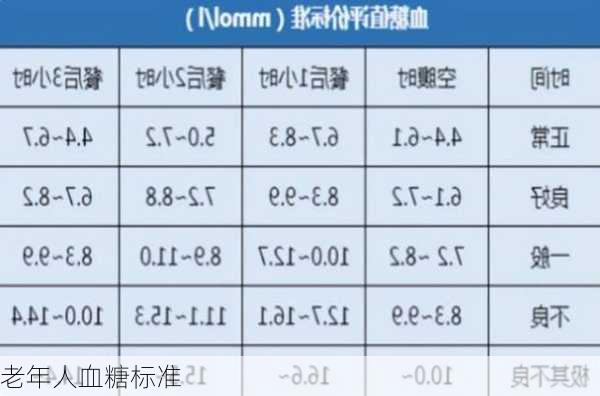 老年人血糖标准