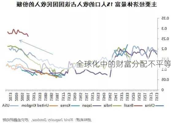 全球化中的财富分配不平等