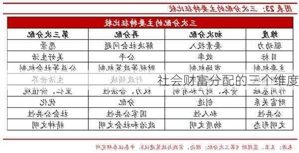 社会财富分配的三个维度