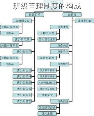 班级管理制度的构成