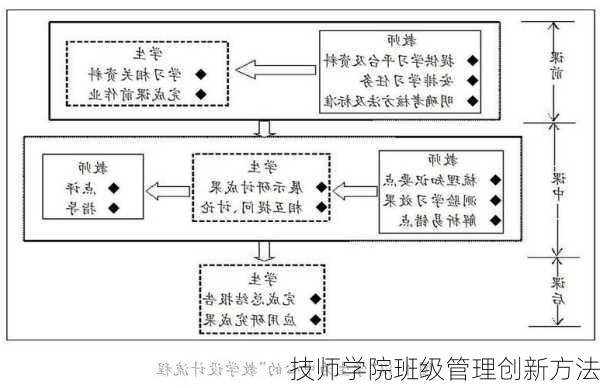 技师学院班级管理创新方法