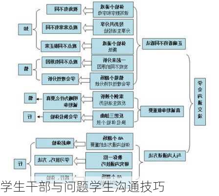 学生干部与问题学生沟通技巧