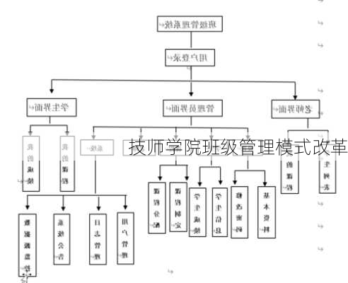 技师学院班级管理模式改革